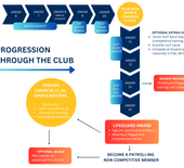 Progression through the club